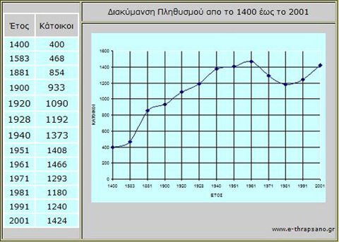 Διακύμανση του πληθυσμού στο Θραψανό απο το 1400 έως το 2001